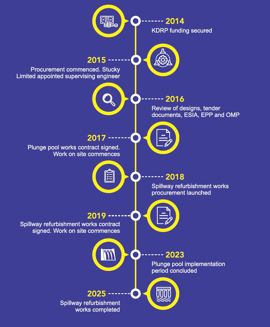 timeline