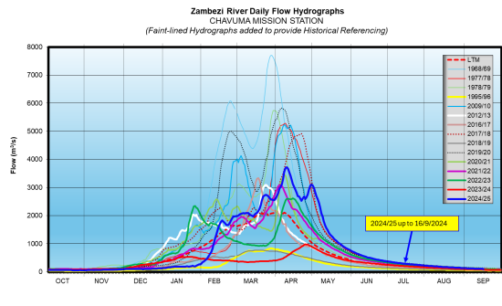 levels graphic